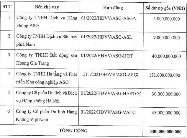Khoản vay nợ của ASG (Nguồn: ASG) Khoản vay nợ của ASG (Nguồn: ASG)