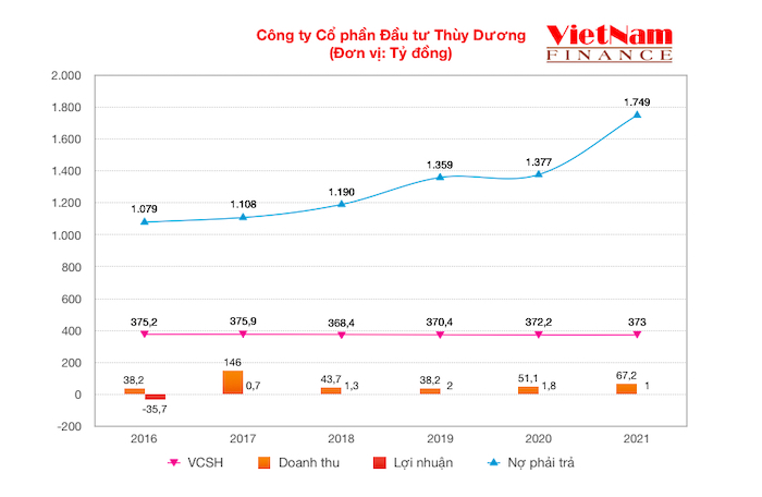 Đại gia 'đất Cảng' TD Group và gánh nợ hàng nghìn tỷ đồng - Ảnh 1 Đại gia 'đất Cảng' TD Group và gánh nợ hàng nghìn tỷ đồng - Ảnh 1