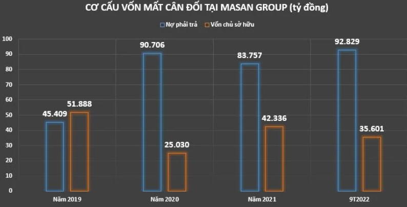Tập đoàn Masan dồn dập phát hành trái phiếu để đảo nợ - Ảnh 2 Tập đoàn Masan dồn dập phát hành trái phiếu để đảo nợ - Ảnh 2