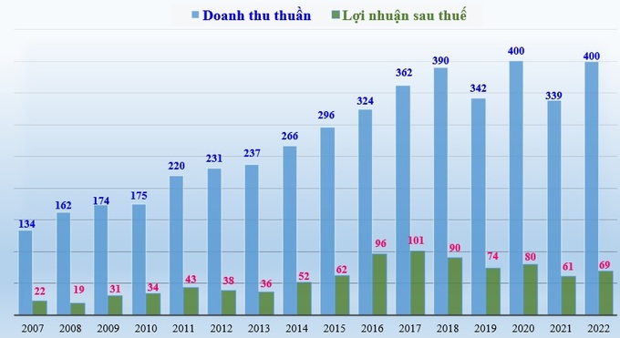 Doanh thu thuần và lợi nhuận sau thuế của Gỗ Đức Thành giai đoạn 2007- 2022 (đơn vị tính: tỷ đồng). Doanh thu thuần và lợi nhuận sau thuế của Gỗ Đức Thành giai đoạn 2007- 2022 (đơn vị tính: tỷ đồng).