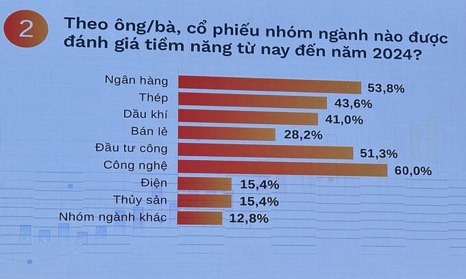 Cổ phiếu ngân hàng luôn được các nhà đầu tư quan tâm sát sao vì chiếm 38,3% vốn hóa của HOSE. Cổ phiếu ngân hàng luôn được các nhà đầu tư quan tâm sát sao vì chiếm 38,3% vốn hóa của HOSE. 