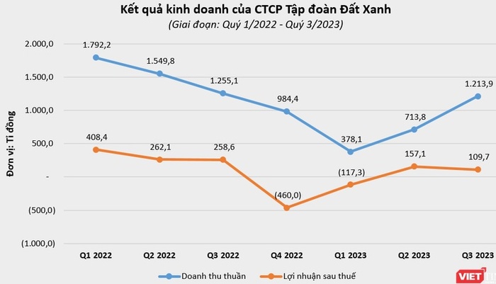 DXG: Giải thể 8 công ty con, cắt giảm 1.300 nhân sự sau 9 tháng - Ảnh 1 DXG: Giải thể 8 công ty con, cắt giảm 1.300 nhân sự sau 9 tháng - Ảnh 1