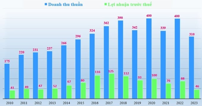 Biểu đồ doanh thu thuần và lợi nhuận trước thuế của Gỗ Đức Thành giai đoạn 2010-2023 (đơn vị tính: tỷ đồng). Biểu đồ doanh thu thuần và lợi nhuận trước thuế của Gỗ Đức Thành giai đoạn 2010-2023 (đơn vị tính: tỷ đồng). 