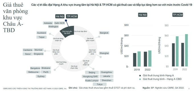 Các vị trí đắc địa/ Hạng A khu vực trung tâm tại Hà Nội & TP. HCM có giá thuê cao và tiếp tục tăng. Các vị trí đắc địa/ Hạng A khu vực trung tâm tại Hà Nội & TP. HCM có giá thuê cao và tiếp tục tăng.