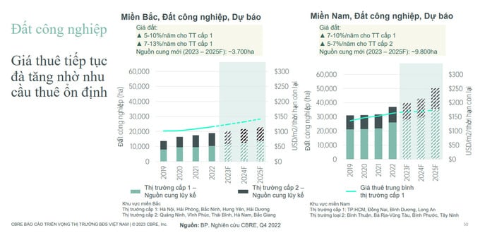 Dự đoán giá thuê bất động sản công nghiệp trong giai đoạn tiếp theo. Dự đoán giá thuê bất động sản công nghiệp trong giai đoạn tiếp theo.