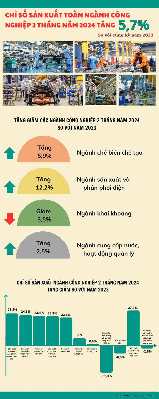 [Infographic] Chỉ số sản xuất Công nghiệp 2 tháng năm 2024 - Ảnh 1