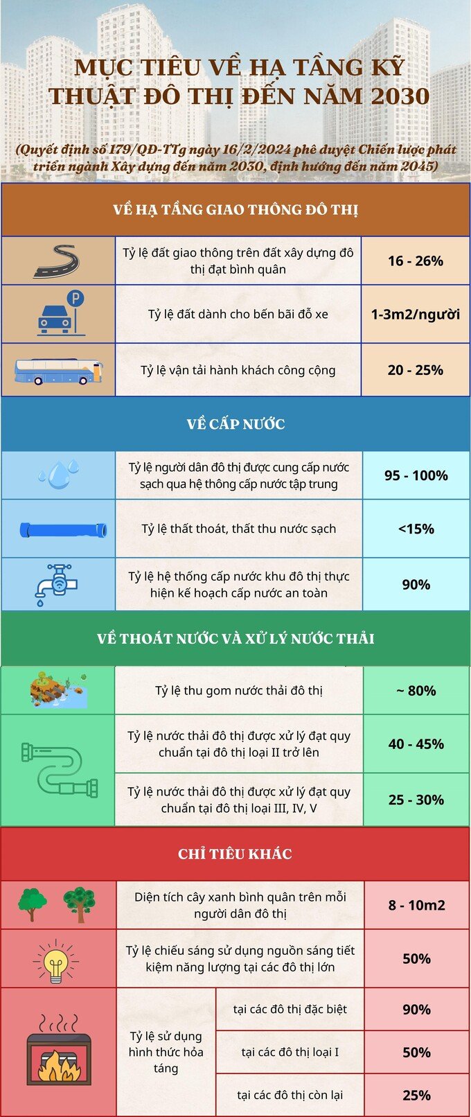 [Infographic] Mục tiêu đến năm 2030 của ngành xây dựng về hạ tầng kỹ thuật đô thị - Ảnh 1