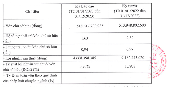 Công ty mua bán nợ của 'đại gia' Nguyễn Văn Hạnh: Nợ gần 850 tỷ, lợi nhuận bốc hơi 50% - Ảnh 1 Công ty mua bán nợ của 'đại gia' Nguyễn Văn Hạnh: Nợ gần 850 tỷ, lợi nhuận bốc hơi 50% - Ảnh 1