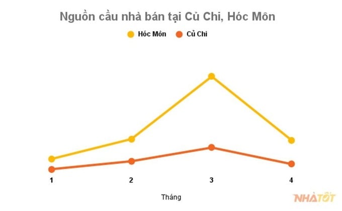 Nguồn cầu nhà bán tại huyện Củ Chi và Hóc Môn trong 4 tháng đầu năm 2024. Ảnh: Nhà Tốt Nguồn cầu nhà bán tại huyện Củ Chi và Hóc Môn trong 4 tháng đầu năm 2024. Ảnh: Nhà Tốt