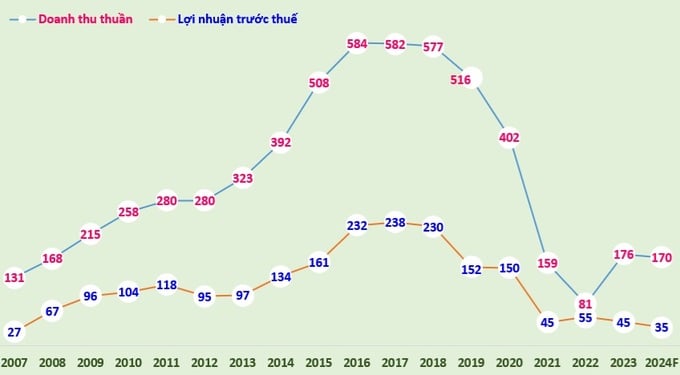 Biểu đồ doanh thu thuần và lợi nhuận trước thuế của Đá Núi Nhỏ giai đoạn 2007-2023 và kế hoạch năm 2024 (đvt: tỷ đồng). Biểu đồ doanh thu thuần và lợi nhuận trước thuế của Đá Núi Nhỏ giai đoạn 2007-2023 và kế hoạch năm 2024 (đvt: tỷ đồng).