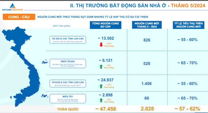 Nguồn: Báo cáo thị trường bất động sản tháng 5/2024 của Công ty Đất Xanh Nguồn: Báo cáo thị trường bất động sản tháng 5/2024 của Công ty Đất Xanh 