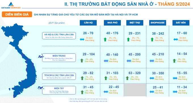 Nguồn: Báo cáo thị trường bất động sản tháng 5/2024 của Công ty Đất Xanh Nguồn: Báo cáo thị trường bất động sản tháng 5/2024 của Công ty Đất Xanh 
