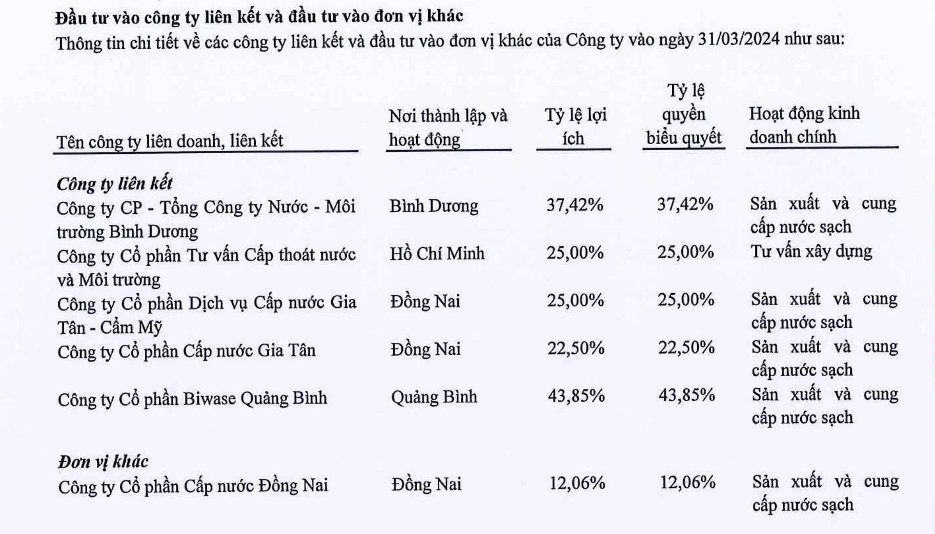 Danh sách công ty liên kết của TDM Water tại thời điểm kết thúc quý I/2024 Danh sách công ty liên kết của TDM Water tại thời điểm kết thúc quý I/2024