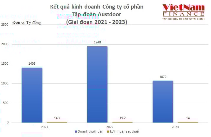 Về lợi nhuận, năm 2021 doanh nghiệp báo lãi 14,2 tỷ đồng; năm 2022 lãi 19,2 tỷ đồng và năm 2023 lãi 14 tỷ đồng. Về lợi nhuận, năm 2021 doanh nghiệp báo lãi 14,2 tỷ đồng; năm 2022 lãi 19,2 tỷ đồng và năm 2023 lãi 14 tỷ đồng.