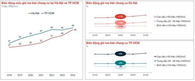 Biến động của thị trường chung cư Hà Nội và TP. HCM. Ảnh: Batdongsan.com.vn Biến động của thị trường chung cư Hà Nội và TP. HCM. Ảnh: Batdongsan.com.vn