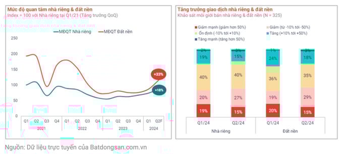 Không phải chung cư, loại hình bất động sản nào biến động nhiều nhất trong nửa đầu năm 2024? - Ảnh 2 Không phải chung cư, loại hình bất động sản nào biến động nhiều nhất trong nửa đầu năm 2024? - Ảnh 2