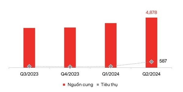 Nguồn cung condotel quý II/2024 vượt trội. Nguồn: DKRA Nguồn cung condotel quý II/2024 vượt trội. Nguồn: DKRA