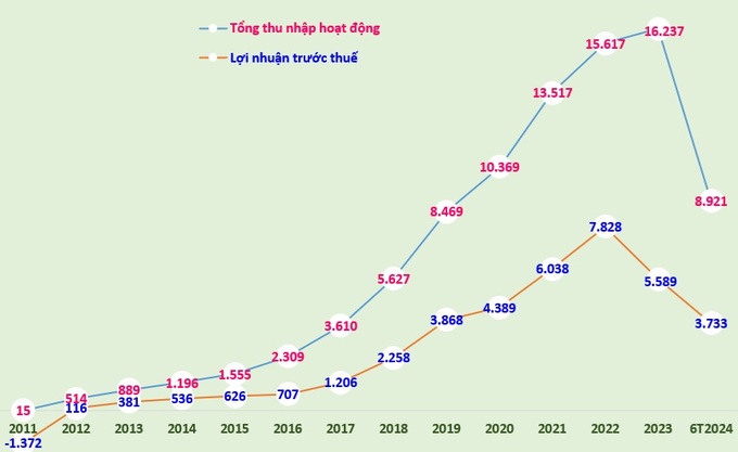 Biểu đồ: Tổng thu nhập hoạt động và lợi nhuận trước thuế (tỷ đồng) của TPBank giai đoạn 2011-2023 và 6 tháng đầu năm 2024. Biểu đồ: Tổng thu nhập hoạt động và lợi nhuận trước thuế (tỷ đồng) của TPBank giai đoạn 2011-2023 và 6 tháng đầu năm 2024.