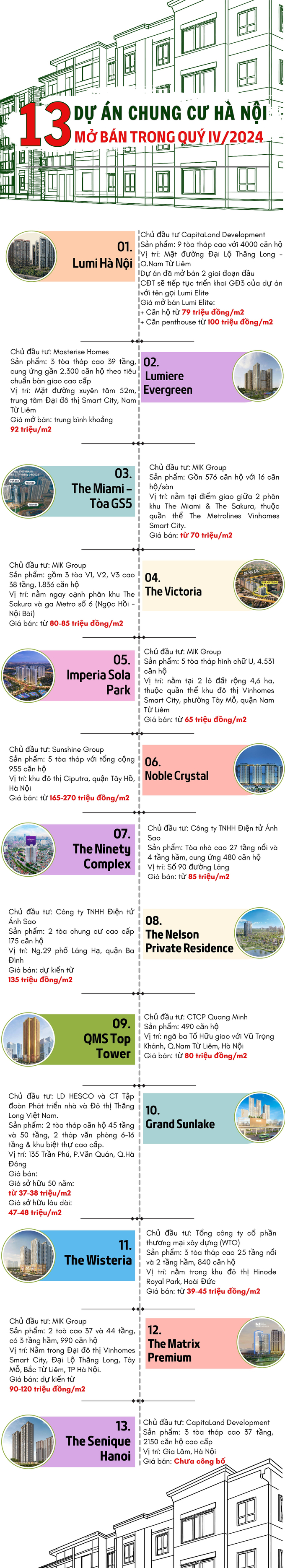 Inforgraphic: 13 dự án chung cư Hà Nội mở bán trong quý 4/2024 - Ảnh 1