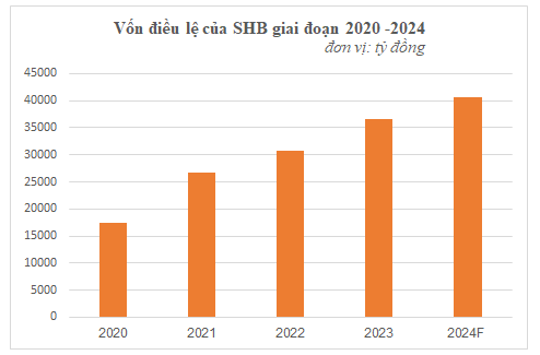 SHB được chấp thuận tăng vốn điều lệ lên 40.658 tỷ đồng - Ảnh 2 SHB được chấp thuận tăng vốn điều lệ lên 40.658 tỷ đồng - Ảnh 2