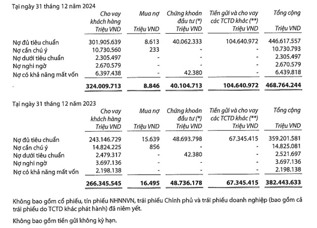 Lũy kế cả năm 2024, VIB báo cáo thu nhập lãi thuần giảm 9% so với năm trước, còn hơn 16.750 tỷ đồng. Lũy kế cả năm 2024, VIB báo cáo thu nhập lãi thuần giảm 9% so với năm trước, còn hơn 16.750 tỷ đồng. 