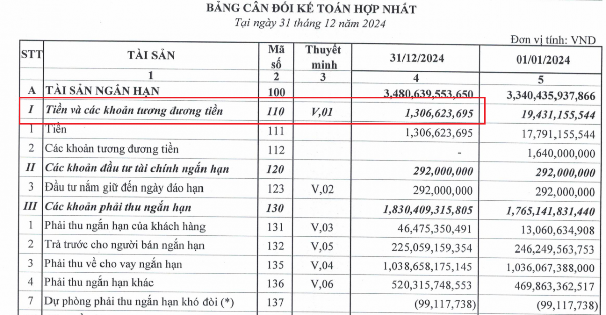 Vinahud chỉ còn 1,3 tỷ đồng tiền mặt tính đến cuối năm 2024 (Nguồn: BCTC hợp nhất quý IV/2024).   Vinahud chỉ còn 1,3 tỷ đồng tiền mặt tính đến cuối năm 2024 (Nguồn: BCTC hợp nhất quý IV/2024).