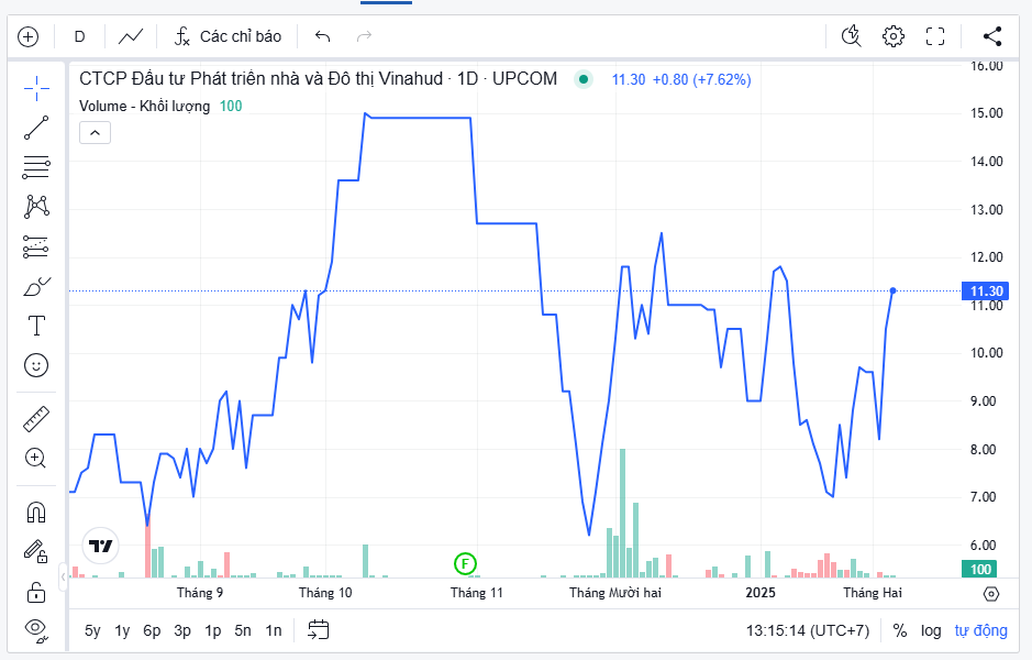 Diễn biến cổ phiếu VHD của Vinahud trên thị trường chứng khoán.   Diễn biến cổ phiếu VHD của Vinahud trên thị trường chứng khoán.