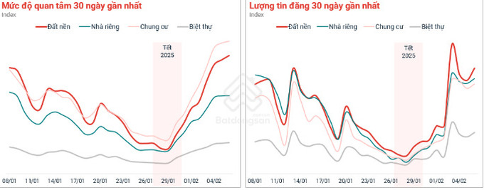 Sau Tết, phân khúc đất nền và chung cư phục hồi mạnh mẽ về lượng quan tâm và tin đăng. Sau Tết, phân khúc đất nền và chung cư phục hồi mạnh mẽ về lượng quan tâm và tin đăng.