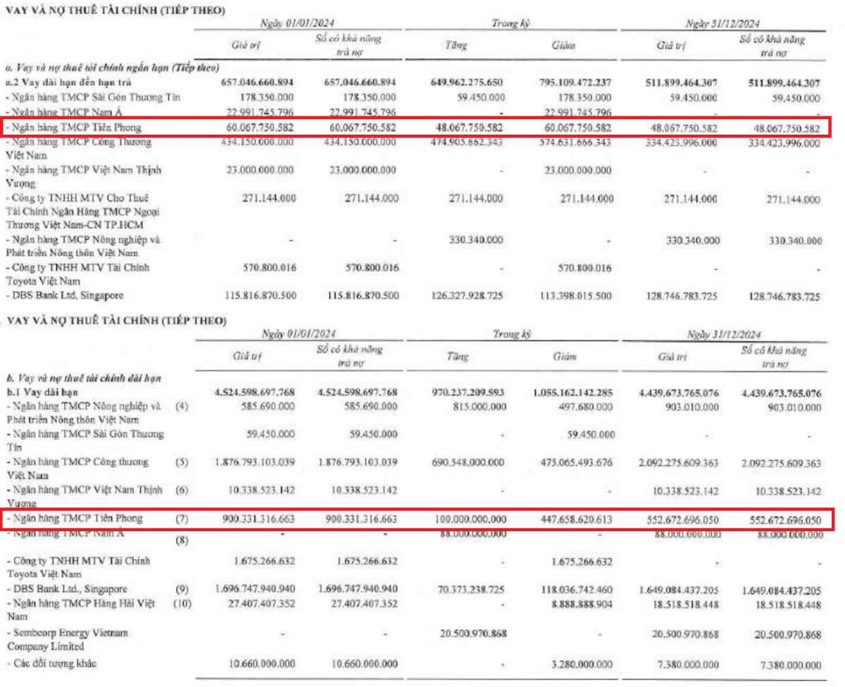 2 khoản vay ngắn hạn và dài hạn của BCG tại TPBank với tổng nợ 1.166 tỷ đồng.  