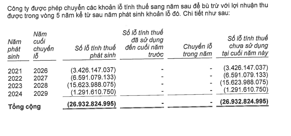 Các khoản lỗ được chuyển sang các năm sau của UOBAM Các khoản lỗ được chuyển sang các năm sau của UOBAM 