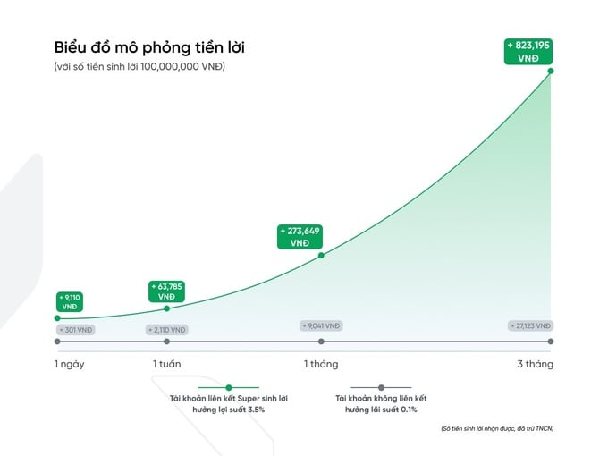 “Super sinh lời” có lợi suất cố định 3,5%/năm “Super sinh lời” có lợi suất cố định 3,5%/năm
