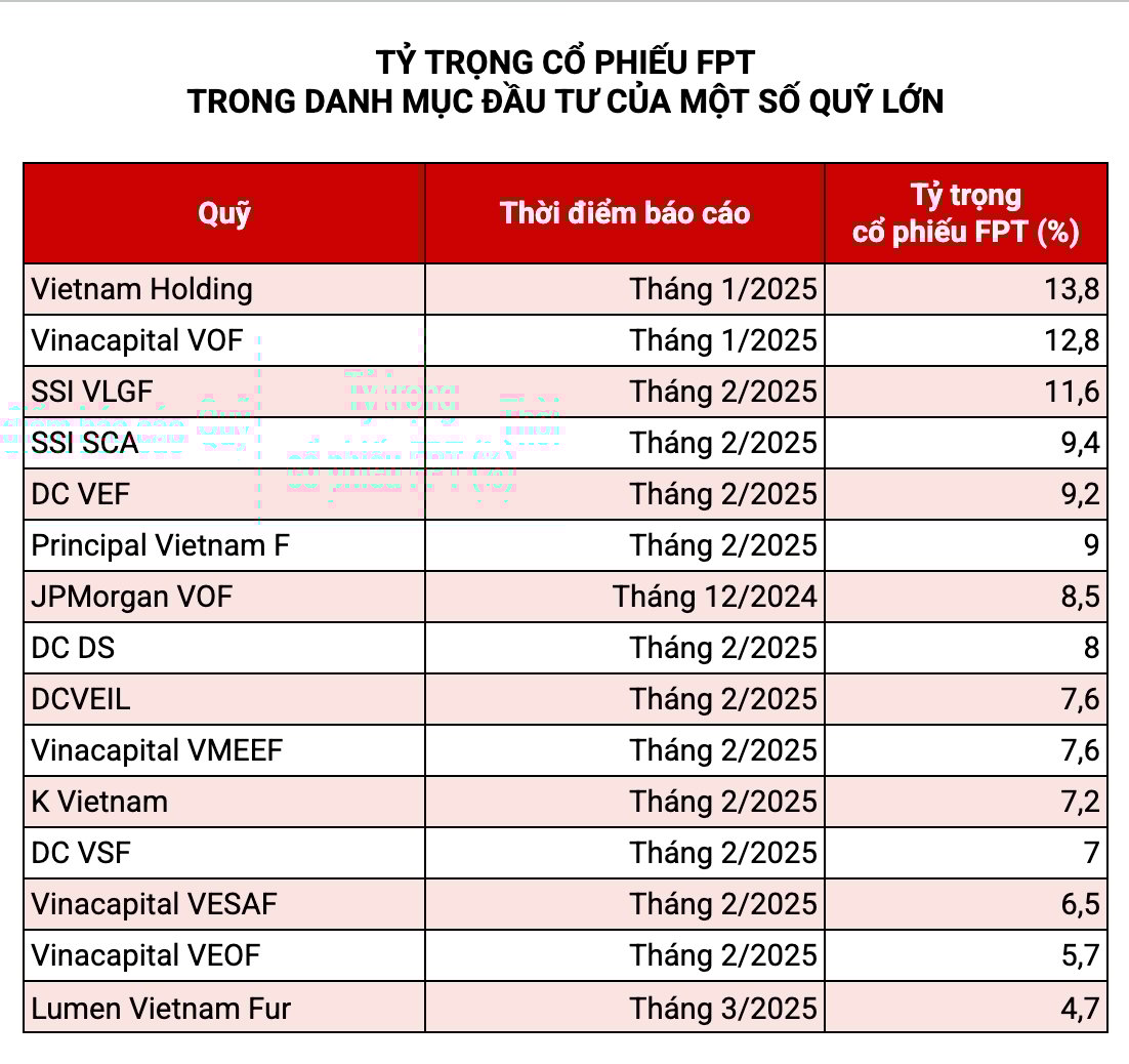 Cổ phiếu FPT hiện chiếm tỷ trọng tương đối lớn trong danh mục đầu tư của nhiều quỹ trên thị trường chứng khoán. Cổ phiếu FPT hiện chiếm tỷ trọng tương đối lớn trong danh mục đầu tư của nhiều quỹ trên thị trường chứng khoán.