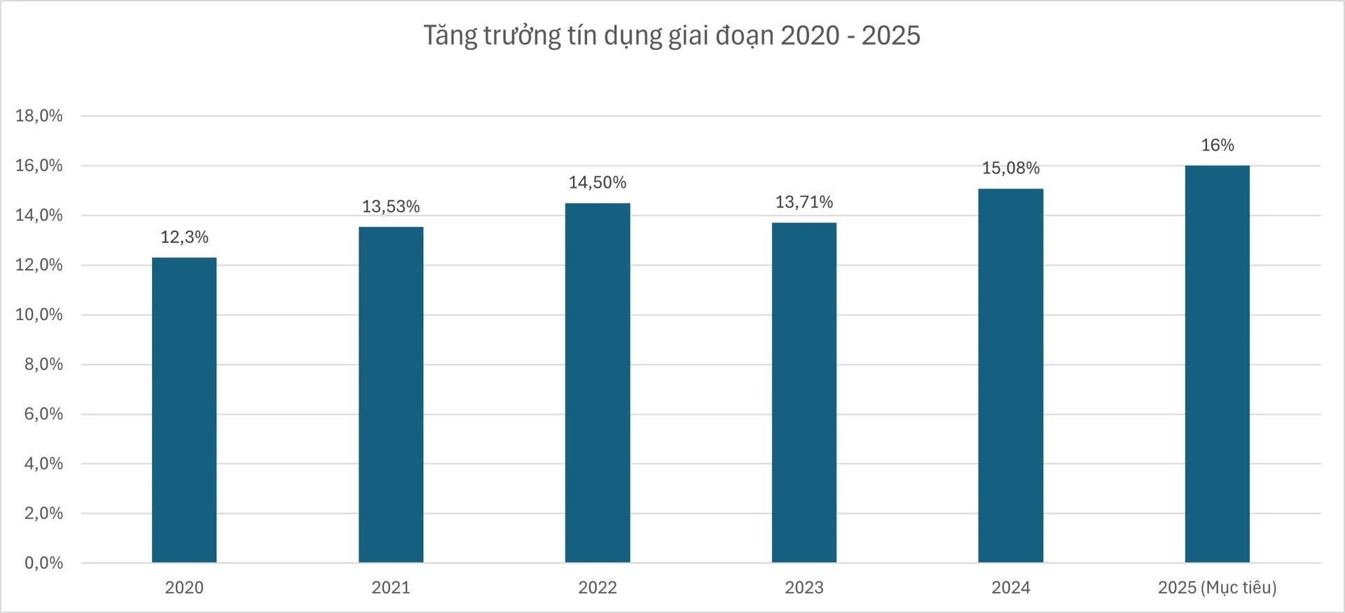 Tăng trưởng tín dụng toàn ngành giai đoạn 2020 - 2025. Tăng trưởng tín dụng toàn ngành giai đoạn 2020 - 2025.