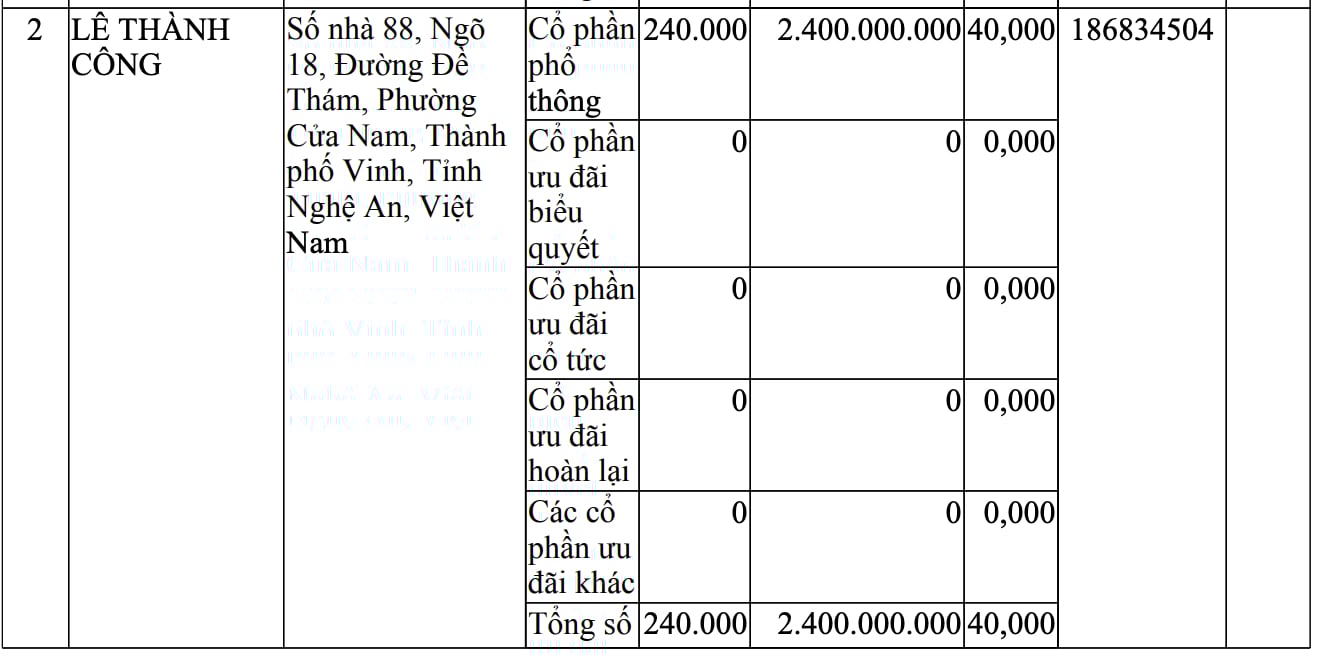 Ông Lê Thành Công góp vốn tại Công ty cổ phần Sen Property. Ông Lê Thành Công góp vốn tại Công ty cổ phần Sen Property. 