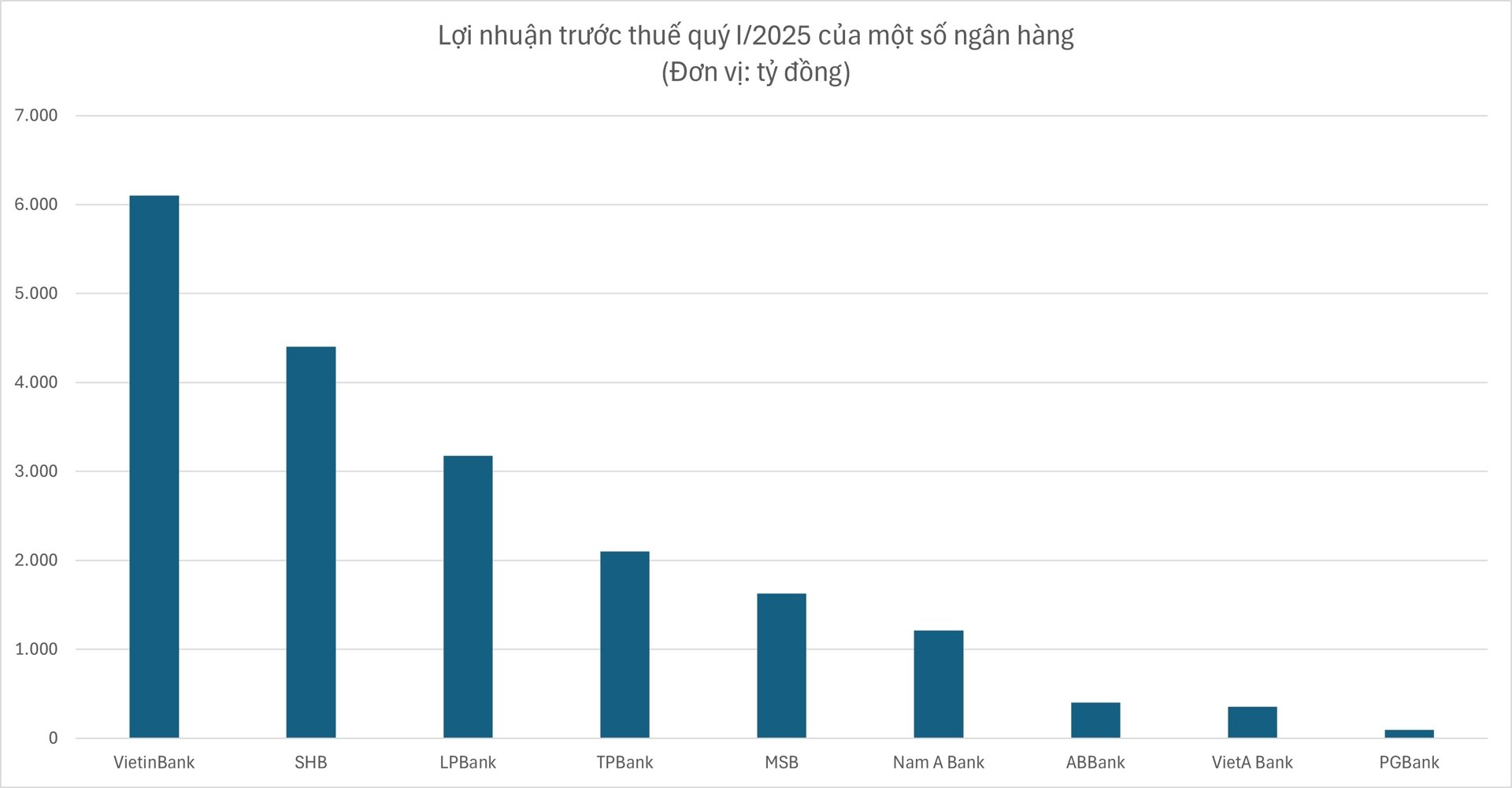 Ngân hàng đồng loạt báo lãi lớn trong quý I/2025 - Ảnh 1 Ngân hàng đồng loạt báo lãi lớn trong quý I/2025 - Ảnh 1