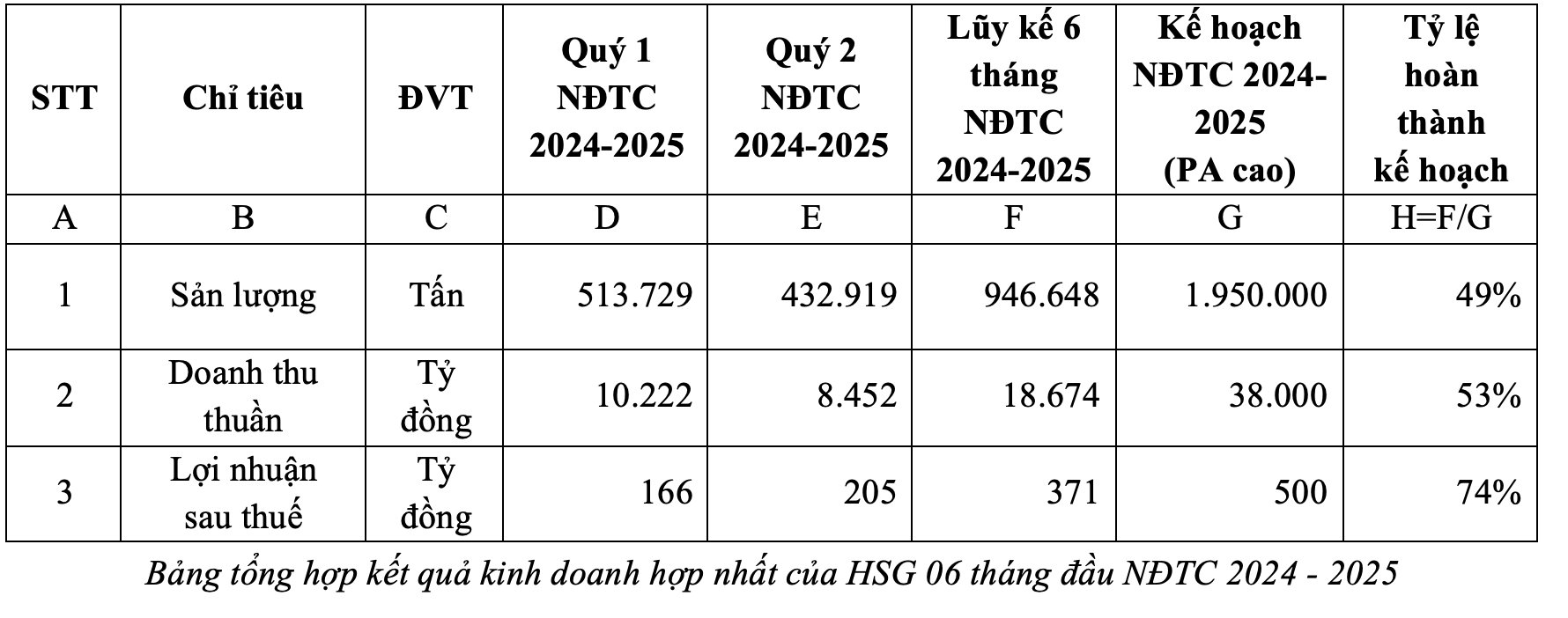 Hoa Sen lãi 371 tỷ đồng sau 6 tháng dù 'ngành tôn thép đi ngang là giỏi lắm' - Ảnh 1 Hoa Sen lãi 371 tỷ đồng sau 6 tháng dù 'ngành tôn thép đi ngang là giỏi lắm' - Ảnh 1
