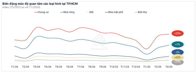 Theo dữ liệu mới công bố từ Batdongsan.com.vn vào tháng 4/2025, nhu cầu tìm kiếm căn hộ tại Tp. HCM đã tăng tới 25% trong tháng 3 so với cùng kỳ năm ngoái. Theo dữ liệu mới công bố từ Batdongsan.com.vn vào tháng 4/2025, nhu cầu tìm kiếm căn hộ tại Tp. HCM đã tăng tới 25% trong tháng 3 so với cùng kỳ năm ngoái.