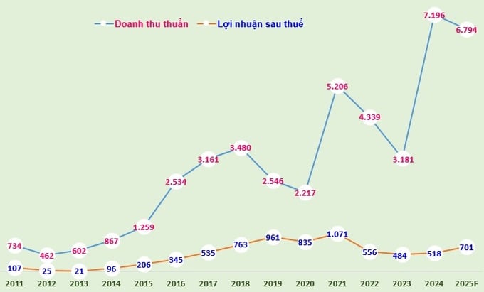 Biểu đồ: Doanh thu thuần và lợi nhuận sau thuế thuộc về cổ đông công ty mẹ của Nam Long giai đoạn 2011-2024 và kế hoạch 2025 (đvt: tỷ đồng). Biểu đồ: Doanh thu thuần và lợi nhuận sau thuế thuộc về cổ đông công ty mẹ của Nam Long giai đoạn 2011-2024 và kế hoạch 2025 (đvt: tỷ đồng).