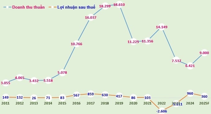 Biểu đồ: Doanh thu thuần và lợi nhuận sau thuế của Hòa Bình giai đoạn 2011-2024 và kế hoạch 2025 (đvt: tỷ đồng). Biểu đồ: Doanh thu thuần và lợi nhuận sau thuế của Hòa Bình giai đoạn 2011-2024 và kế hoạch 2025 (đvt: tỷ đồng).
