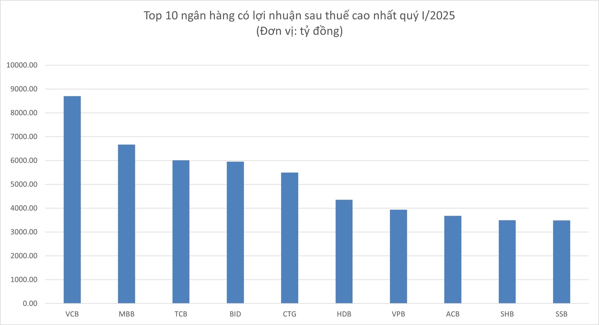 Xếp hạng 10 ngân hàng lợi nhuận sau thuế cao nhất quý I/2025 - Ảnh 1 Xếp hạng 10 ngân hàng lợi nhuận sau thuế cao nhất quý I/2025 - Ảnh 1