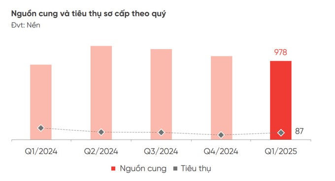Nguồn cung và tiêu thụ phân khúc đất nền tại Đà Nẵng (Nguồn: DKRA). Nguồn cung và tiêu thụ phân khúc đất nền tại Đà Nẵng (Nguồn: DKRA).