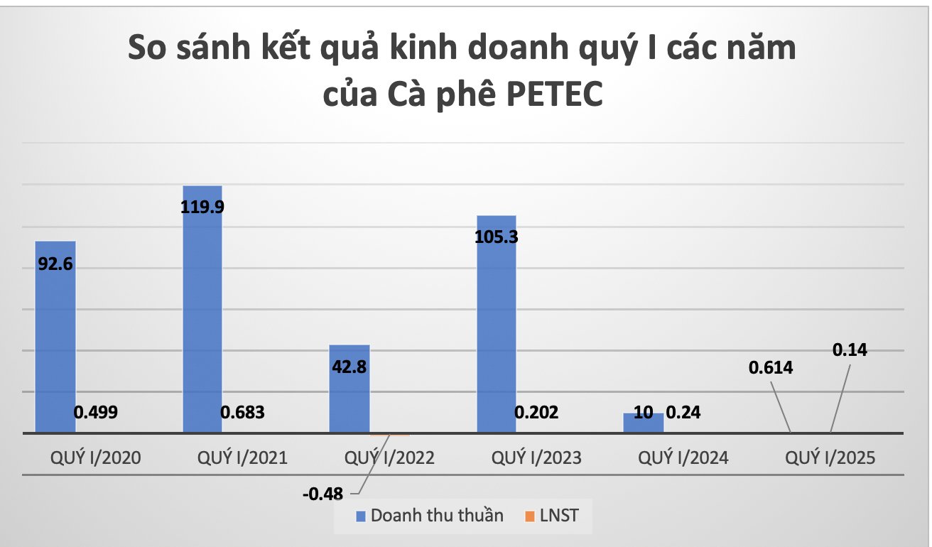 Kết quả kinh doanh quý I các năm của Cà phê PETEC. Kết quả kinh doanh quý I các năm của Cà phê PETEC. 