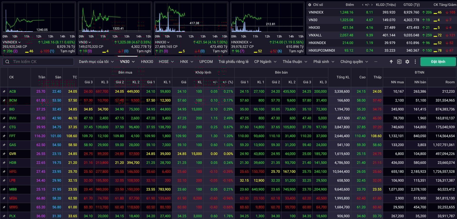 VN-Index vượt ngưỡng cản tâm lý quan trọng 1.240 VN-Index vượt ngưỡng cản tâm lý quan trọng 1.240