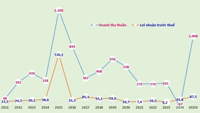 Biểu đồ: Doanh thu thuần và lợi nhuận sau thuế của Hoàng Quân giai đoạn 2011-2024 và kế hoạch doanh thu, lợi nhuận sau thuế năm 2025 (đvt: tỷ đồng). Biểu đồ: Doanh thu thuần và lợi nhuận sau thuế của Hoàng Quân giai đoạn 2011-2024 và kế hoạch doanh thu, lợi nhuận sau thuế năm 2025 (đvt: tỷ đồng).