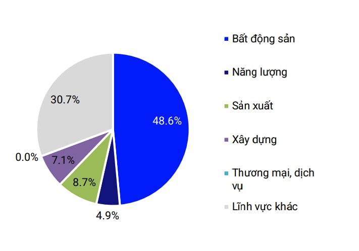 Thị trường TPDN quý I/2025: Nhà đầu tư ưu tiên những sản phẩm an toàn, nhóm BĐS 'vắng bóng' - Ảnh 1 Thị trường TPDN quý I/2025: Nhà đầu tư ưu tiên những sản phẩm an toàn, nhóm BĐS 'vắng bóng' - Ảnh 1
