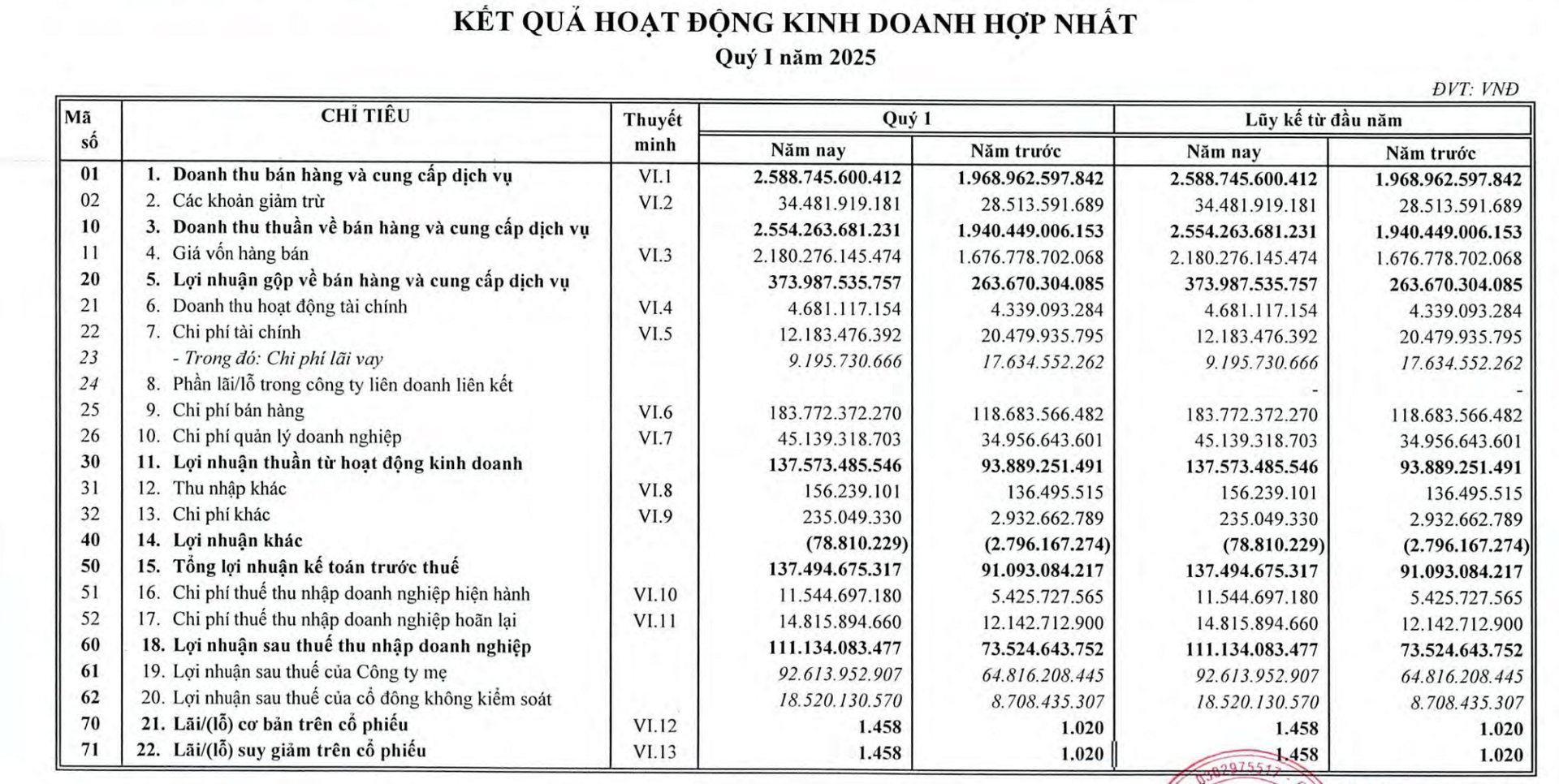 Kết quả kinh doanh tươi sáng của Phân bón Bình Điền Kết quả kinh doanh tươi sáng của Phân bón Bình Điền 