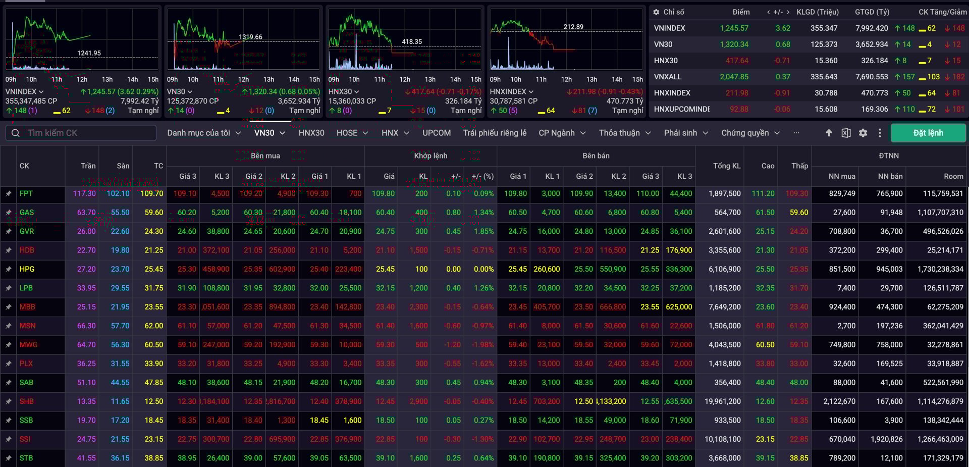 VN-Index thiếu lực vượt cản VN-Index thiếu lực vượt cản 