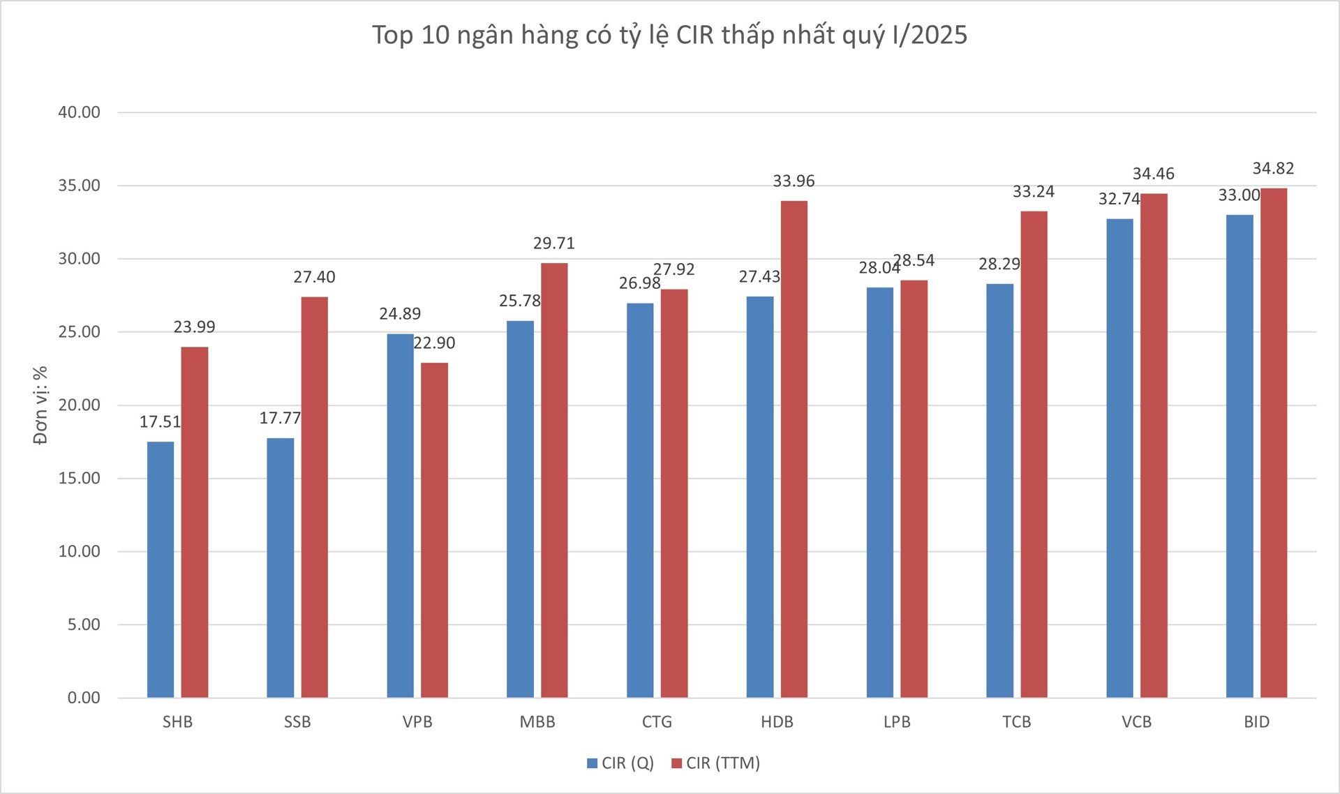 Top 10 ngân hàng có tỷ lệ CIR thấp nhất quý I/2025 - Ảnh 1 Top 10 ngân hàng có tỷ lệ CIR thấp nhất quý I/2025 - Ảnh 1