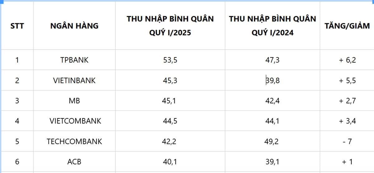 Ngân hàng nào chịu chi nhất cho nhân viên trong quý I? - Ảnh 2 Ngân hàng nào chịu chi nhất cho nhân viên trong quý I? - Ảnh 2