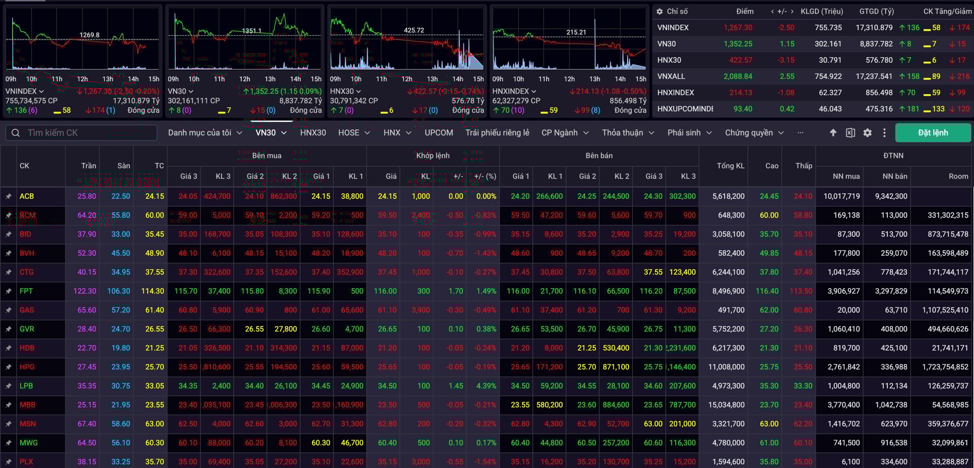 VN-Index có pha giảm điểm đầu tiên kể từ khi vận hành KRX VN-Index có pha giảm điểm đầu tiên kể từ khi vận hành KRX